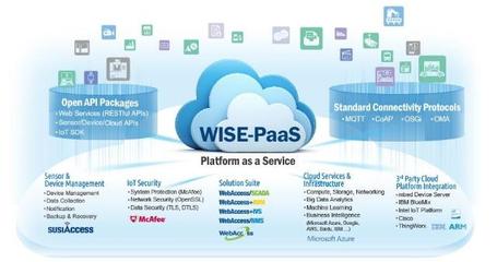 研華WISE-PaaS 3.0 為邊緣到云端提供高效數據處理與存儲支持